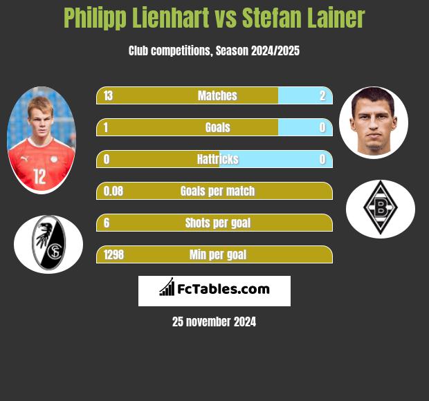 Philipp Lienhart vs Stefan Lainer h2h player stats