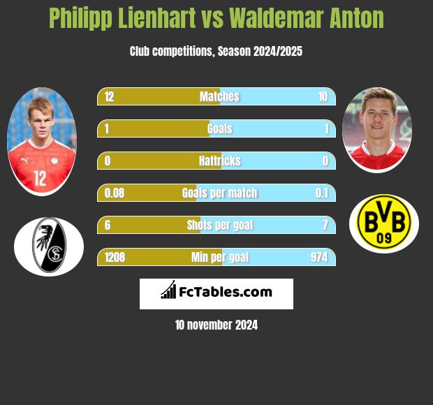 Philipp Lienhart vs Waldemar Anton h2h player stats