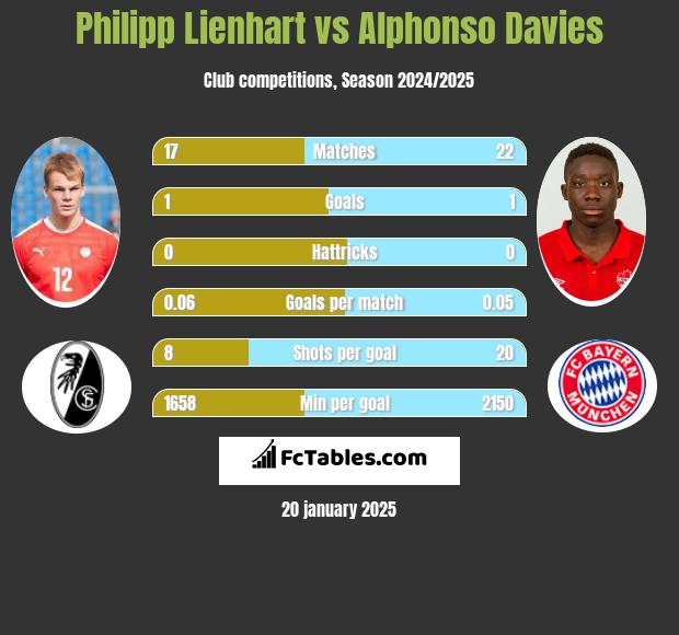 Philipp Lienhart vs Alphonso Davies h2h player stats