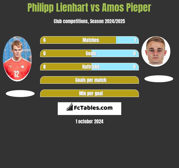 Philipp Lienhart vs Amos Pieper h2h player stats