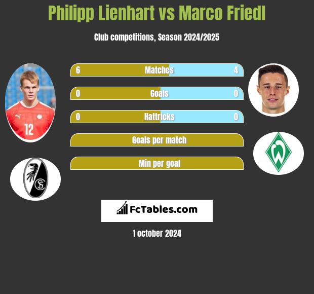 Philipp Lienhart vs Marco Friedl h2h player stats