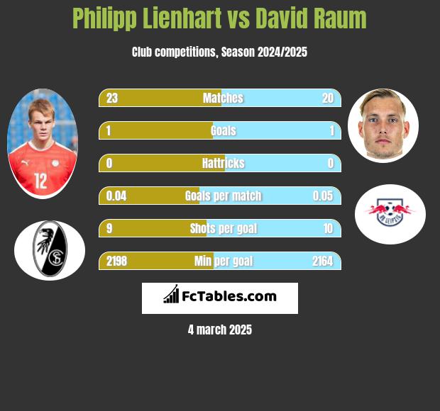 Philipp Lienhart vs David Raum h2h player stats