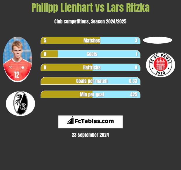 Philipp Lienhart vs Lars Ritzka h2h player stats