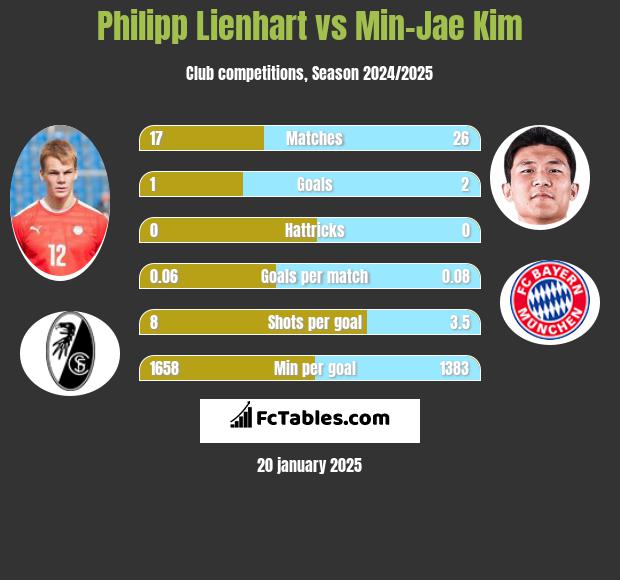 Philipp Lienhart vs Min-Jae Kim h2h player stats