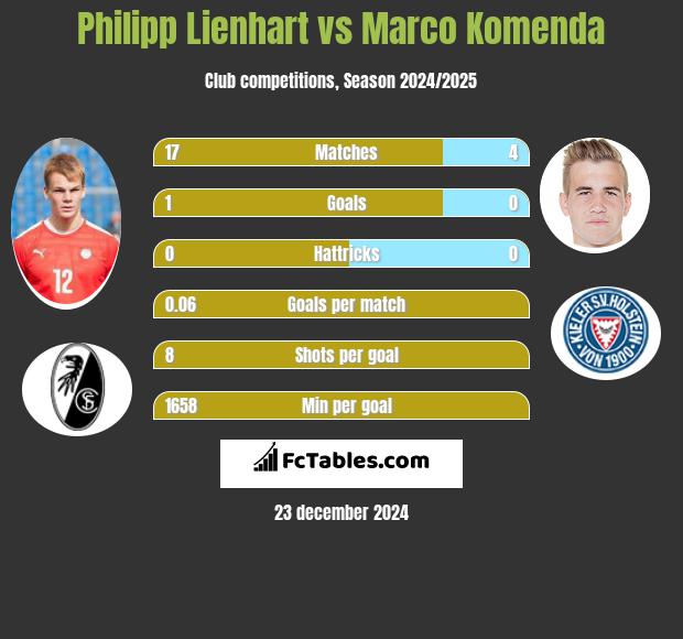 Philipp Lienhart vs Marco Komenda h2h player stats