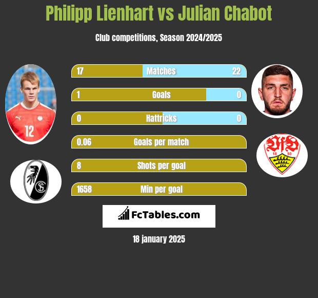 Philipp Lienhart vs Julian Chabot h2h player stats