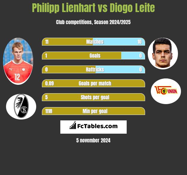 Philipp Lienhart vs Diogo Leite h2h player stats