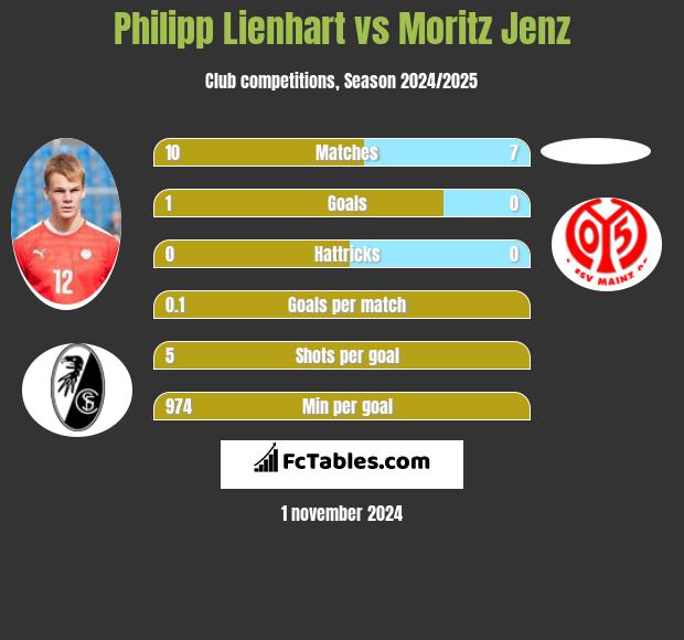 Philipp Lienhart vs Moritz Jenz h2h player stats