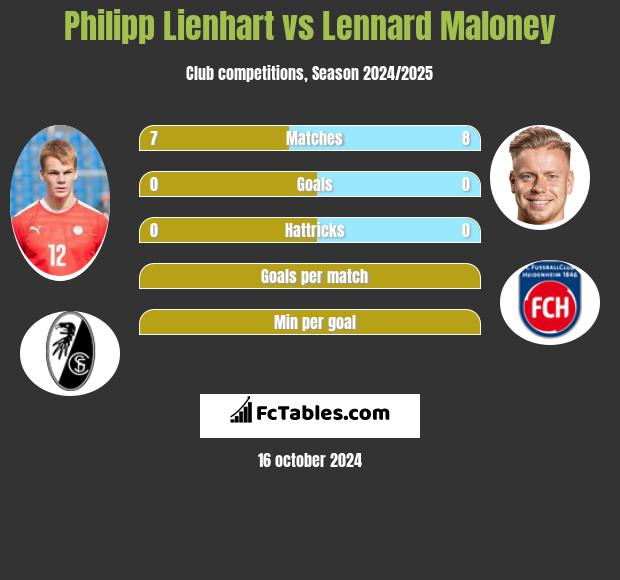 Philipp Lienhart vs Lennard Maloney h2h player stats