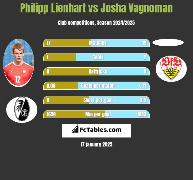 Philipp Lienhart vs Josha Vagnoman h2h player stats