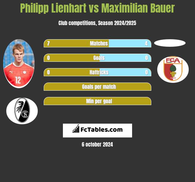 Philipp Lienhart vs Maximilian Bauer h2h player stats