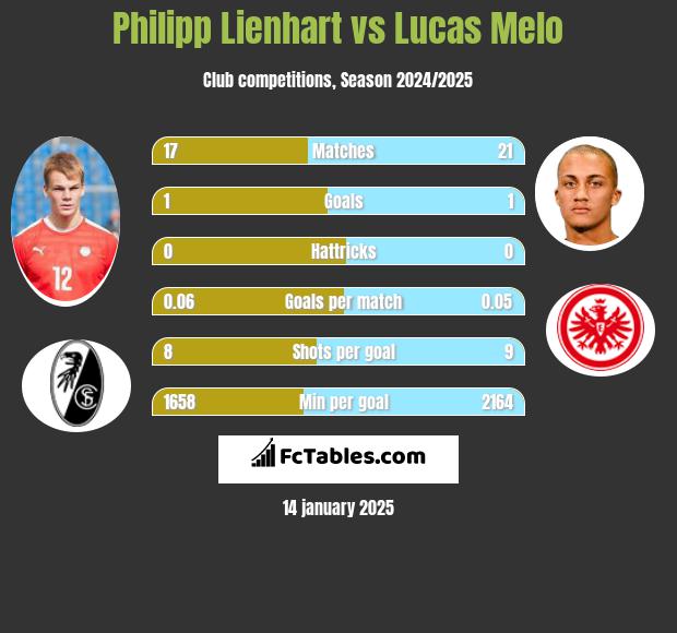 Philipp Lienhart vs Lucas Melo h2h player stats