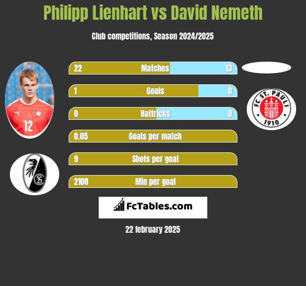 Philipp Lienhart vs David Nemeth h2h player stats