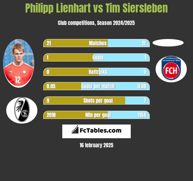 Philipp Lienhart vs Tim Siersleben h2h player stats