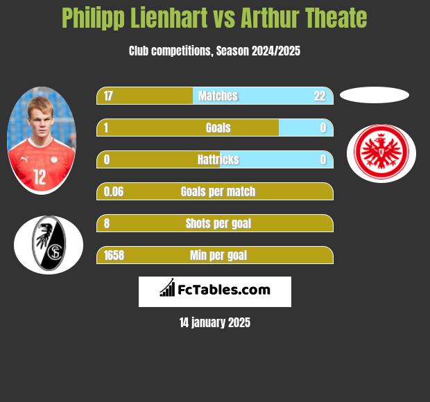 Philipp Lienhart vs Arthur Theate h2h player stats