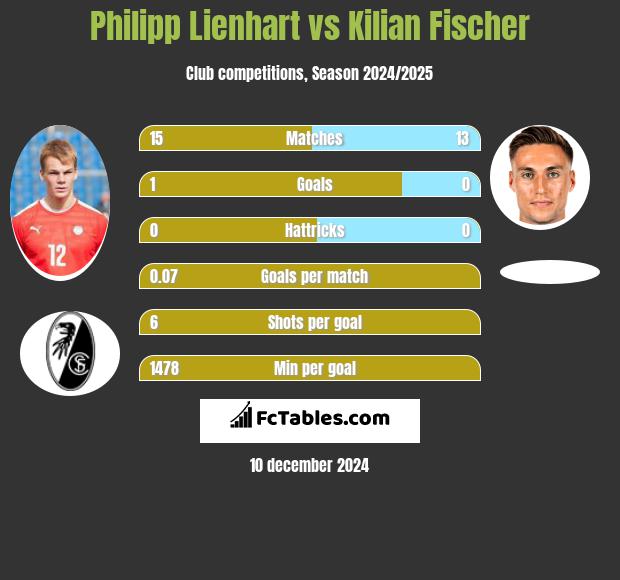 Philipp Lienhart vs Kilian Fischer h2h player stats