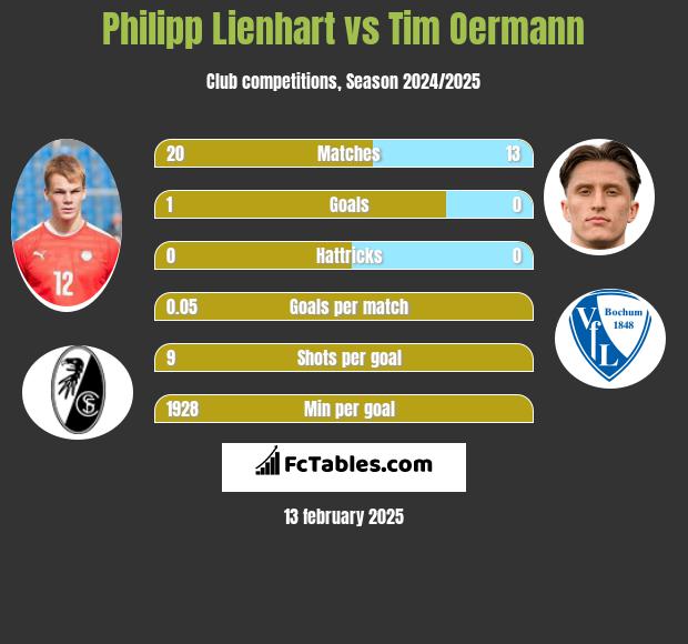 Philipp Lienhart vs Tim Oermann h2h player stats