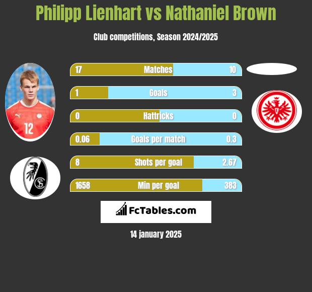 Philipp Lienhart vs Nathaniel Brown h2h player stats