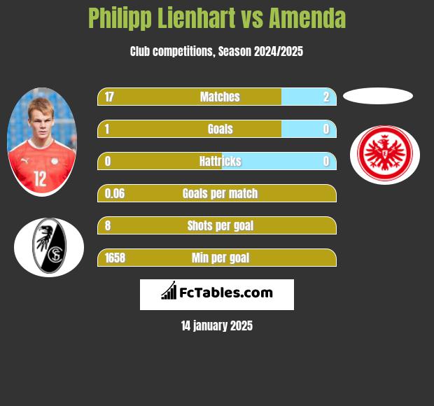 Philipp Lienhart vs Amenda h2h player stats