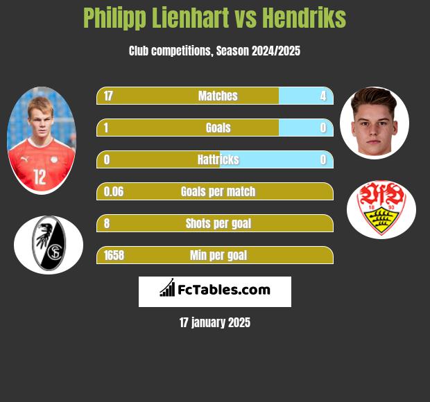 Philipp Lienhart vs Hendriks h2h player stats