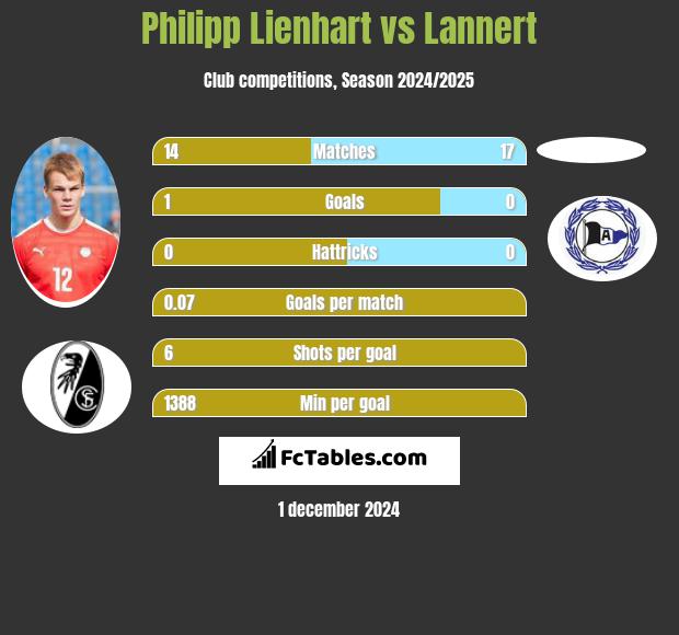 Philipp Lienhart vs Lannert h2h player stats