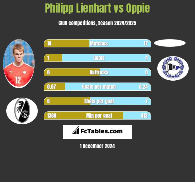 Philipp Lienhart vs Oppie h2h player stats