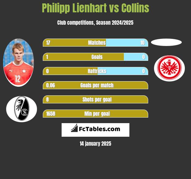 Philipp Lienhart vs Collins h2h player stats