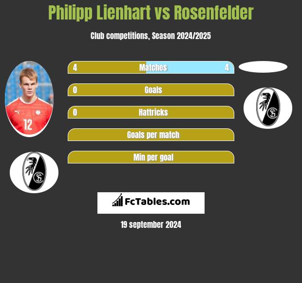 Philipp Lienhart vs Rosenfelder h2h player stats