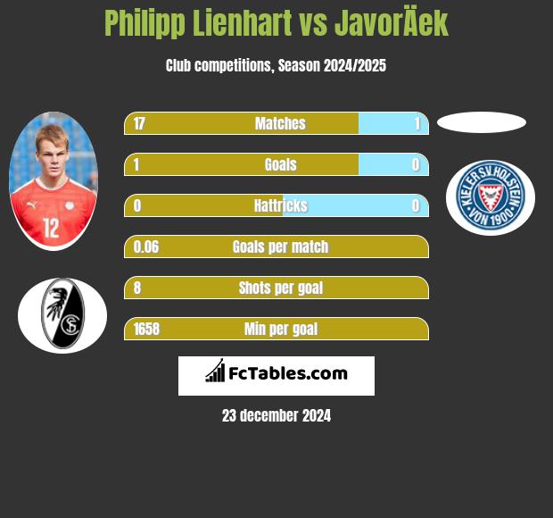 Philipp Lienhart vs JavorÄek h2h player stats