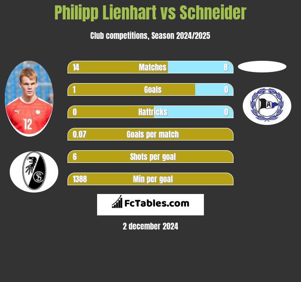 Philipp Lienhart vs Schneider h2h player stats