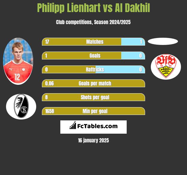 Philipp Lienhart vs Al Dakhil h2h player stats