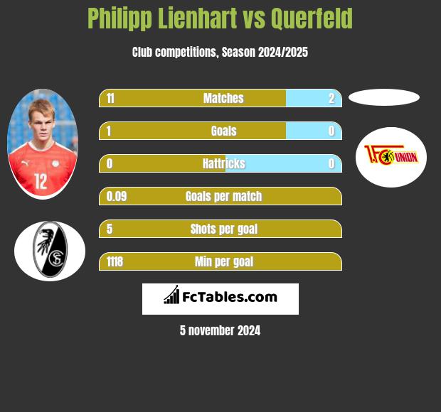 Philipp Lienhart vs Querfeld h2h player stats