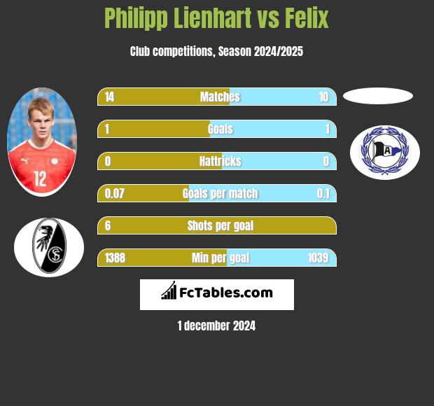 Philipp Lienhart vs Felix h2h player stats