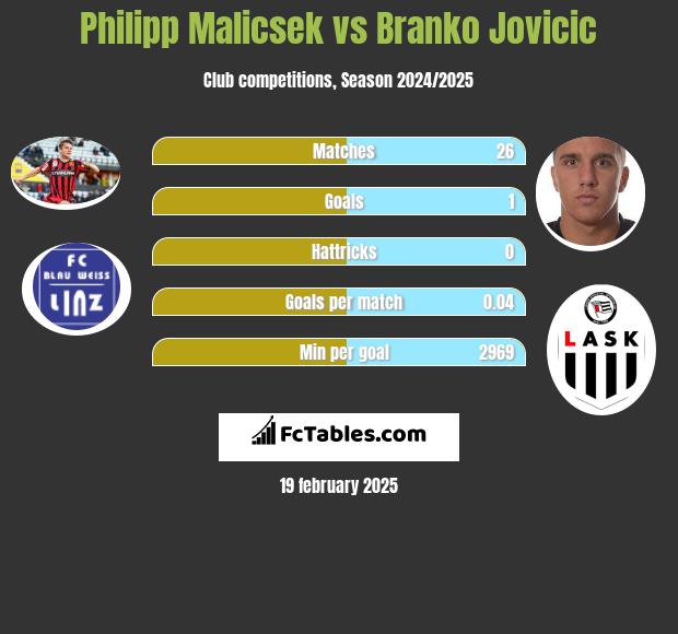 Philipp Malicsek vs Branko Jovicic h2h player stats