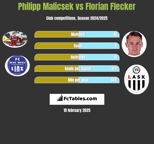 Philipp Malicsek vs Florian Flecker h2h player stats