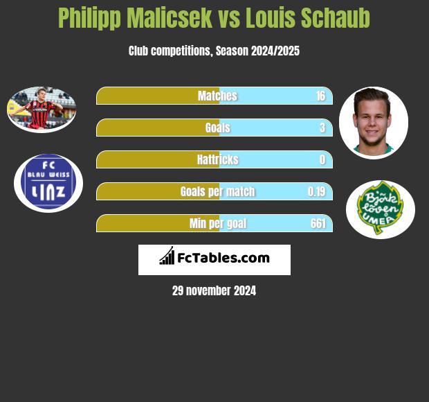 Philipp Malicsek vs Louis Schaub h2h player stats