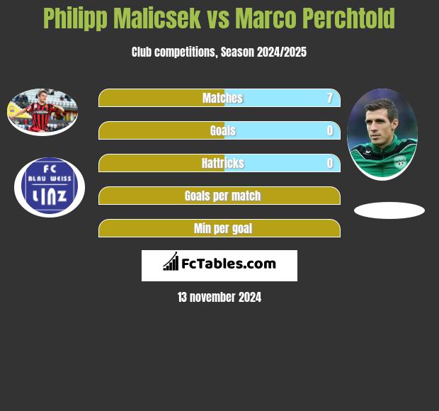 Philipp Malicsek vs Marco Perchtold h2h player stats