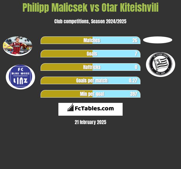 Philipp Malicsek vs Otar Kiteishvili h2h player stats