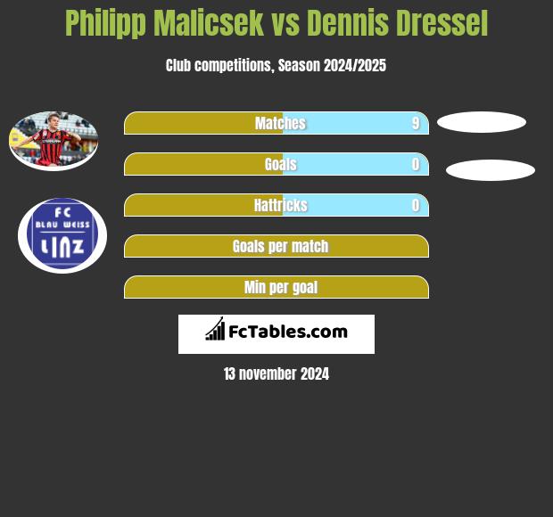 Philipp Malicsek vs Dennis Dressel h2h player stats