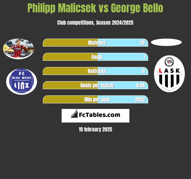 Philipp Malicsek vs George Bello h2h player stats