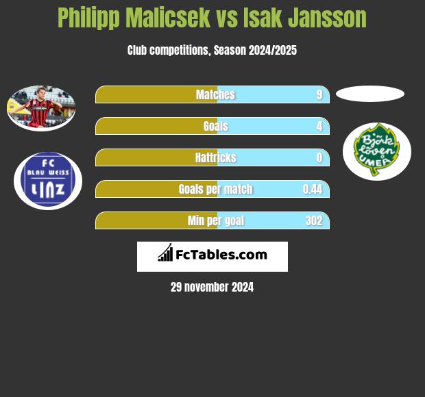 Philipp Malicsek vs Isak Jansson h2h player stats