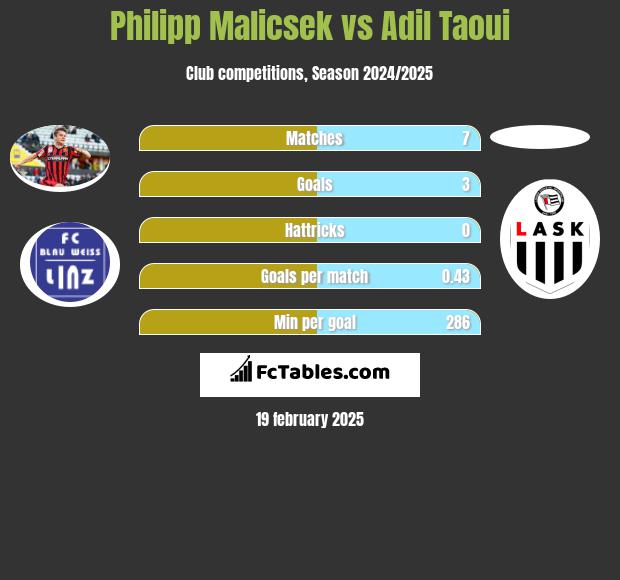 Philipp Malicsek vs Adil Taoui h2h player stats