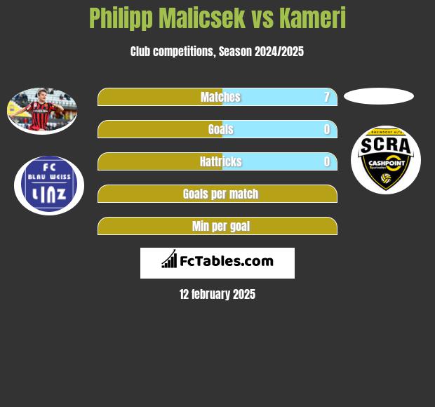 Philipp Malicsek vs Kameri h2h player stats