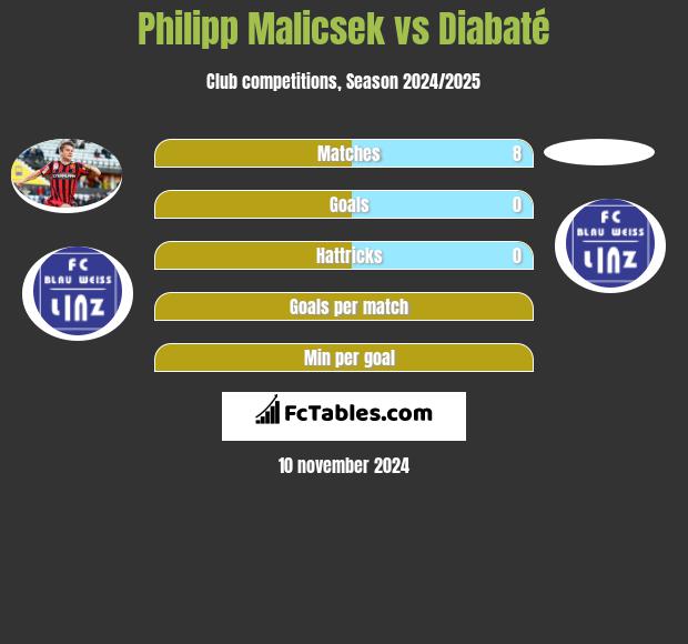 Philipp Malicsek vs Diabaté h2h player stats