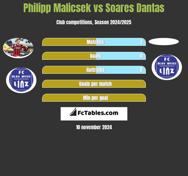 Philipp Malicsek vs Soares Dantas h2h player stats