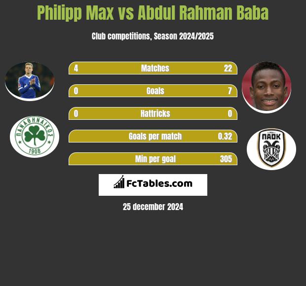 Philipp Max vs Abdul Baba h2h player stats