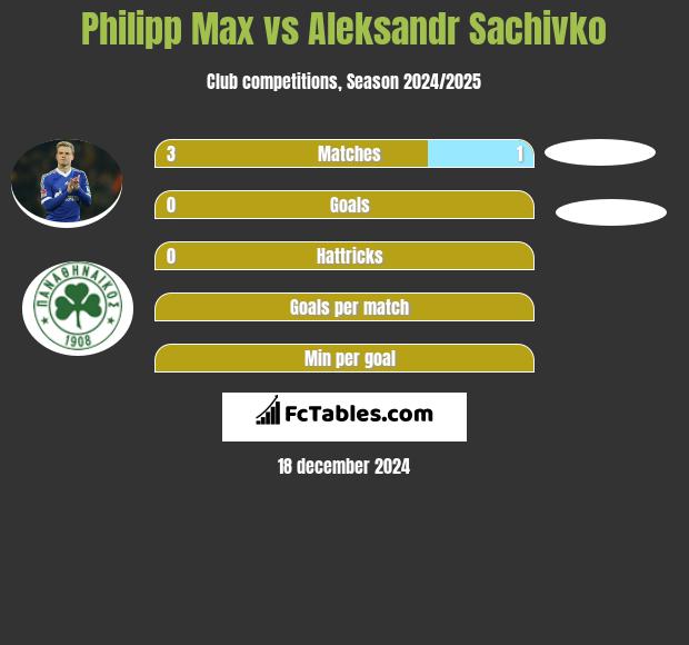 Philipp Max vs Aleksandr Sachivko h2h player stats