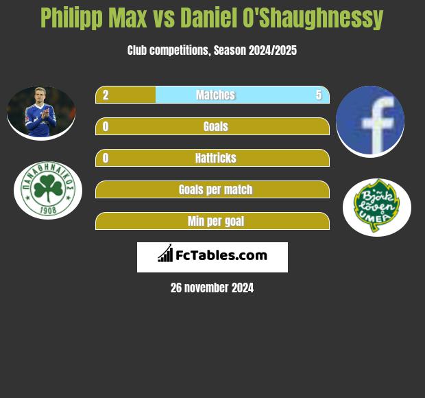 Philipp Max vs Daniel O'Shaughnessy h2h player stats