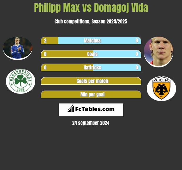 Philipp Max vs Domagoj Vida h2h player stats