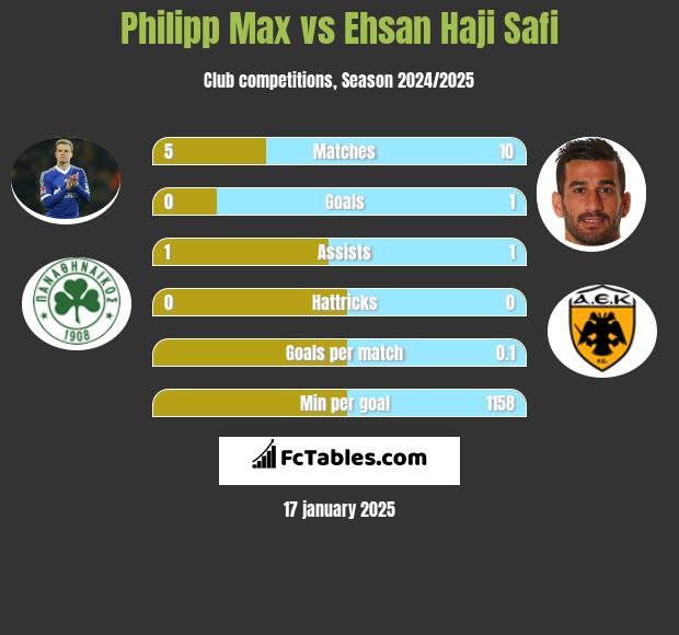 Philipp Max vs Ehsan Haji Safi h2h player stats